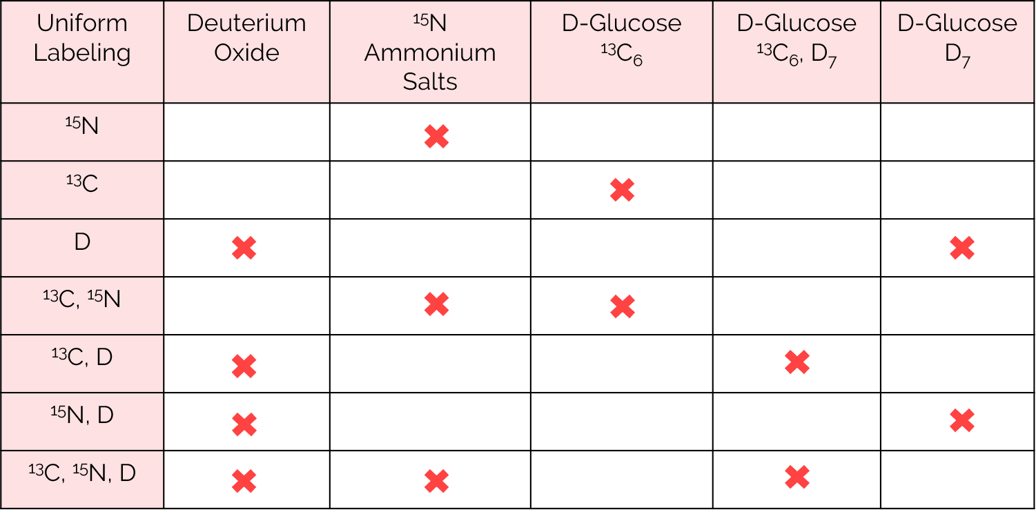 Uniform Labeling